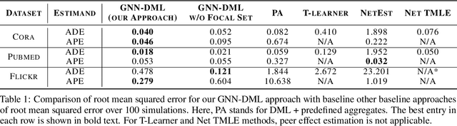 Figure 2 for Graph Neural Network based Double Machine Learning Estimator of Network Causal Effects