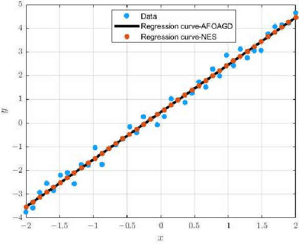 Figure 4 for The Novel Adaptive Fractional Order Gradient Decent Algorithms Design via Robust Control