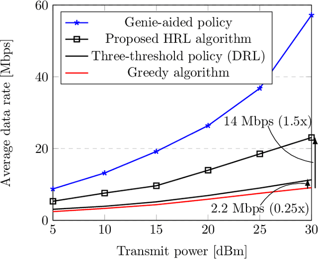 Figure 3 for Joint Band Assignment and Beam Management using Hierarchical Reinforcement Learning for Multi-Band Communication
