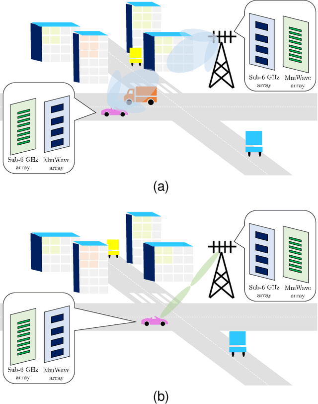 Figure 1 for Joint Band Assignment and Beam Management using Hierarchical Reinforcement Learning for Multi-Band Communication