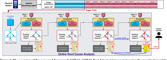Figure 2 for Incremental Causal Graph Learning for Online Unsupervised Root Cause Analysis