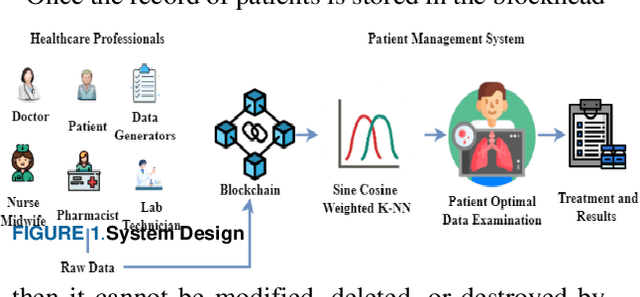 Figure 1 for Heart Diseases Prediction Using Block-chain and Machine Learning