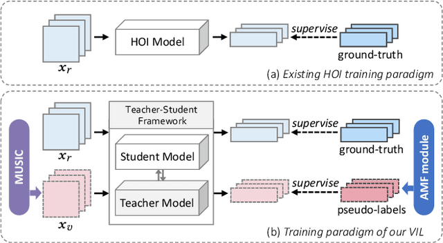 Figure 1 for Improving Human-Object Interaction Detection via Virtual Image Learning