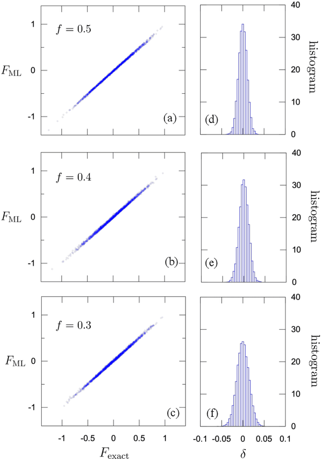 Figure 2 for Machine learning for phase ordering dynamics of charge density waves
