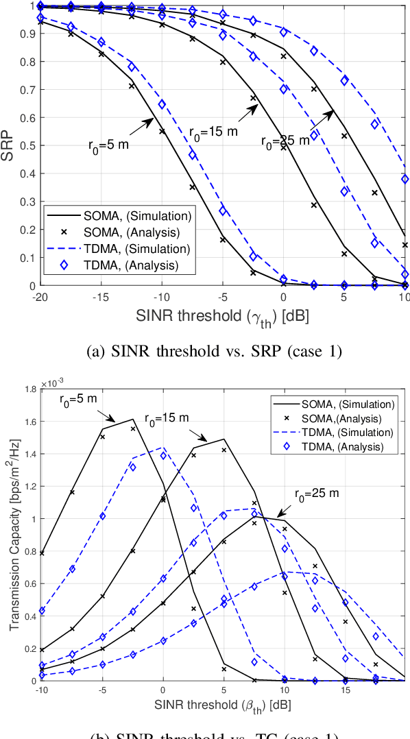 Figure 3 for Analysis of UAV Radar and Communication Network Coexistence with Different Multiple Access Protocols