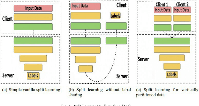 Figure 4 for A Review and a Taxonomy of Edge Machine Learning: Requirements, Paradigms, and Techniques