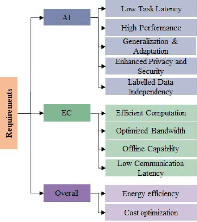 Figure 1 for A Review and a Taxonomy of Edge Machine Learning: Requirements, Paradigms, and Techniques