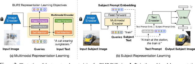 Figure 2 for BLIP-Diffusion: Pre-trained Subject Representation for Controllable Text-to-Image Generation and Editing
