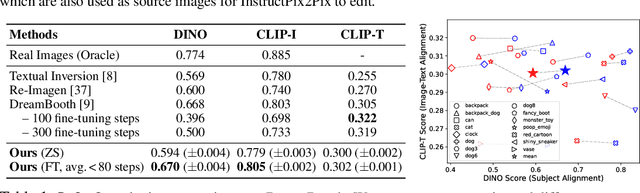 Figure 1 for BLIP-Diffusion: Pre-trained Subject Representation for Controllable Text-to-Image Generation and Editing