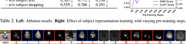 Figure 3 for BLIP-Diffusion: Pre-trained Subject Representation for Controllable Text-to-Image Generation and Editing