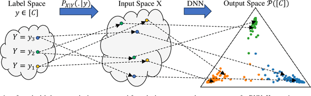 Figure 1 for Conditional Mutual Information Constrained Deep Learning for Classification