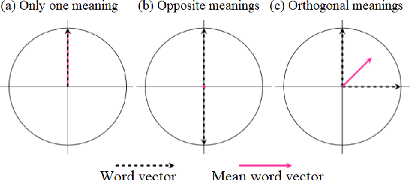 Figure 1 for Contextualized Word Vector-based Methods for Discovering Semantic Differences with No Training nor Word Alignment