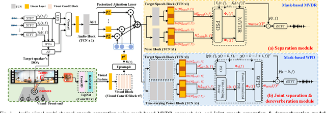 Figure 1 for Audio-visual End-to-end Multi-channel Speech Separation, Dereverberation and Recognition