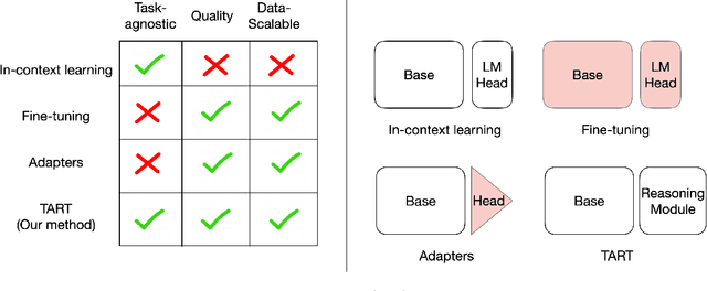 Figure 1 for TART: A plug-and-play Transformer module for task-agnostic reasoning