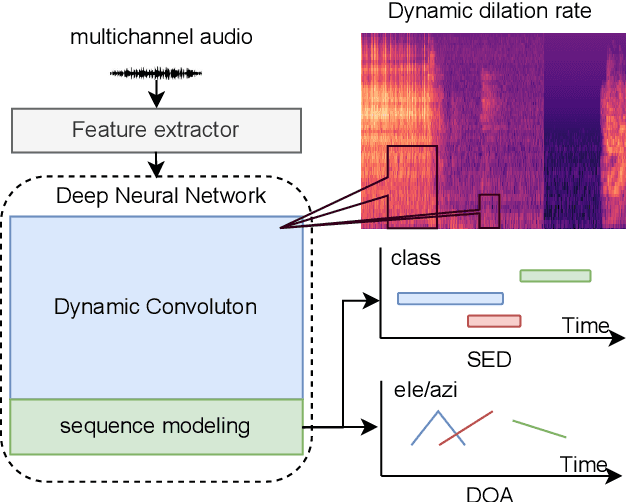 Figure 1 for Dynamic Kernel Convolution Network with Scene-dedicate Training for Sound Event Localization and Detection