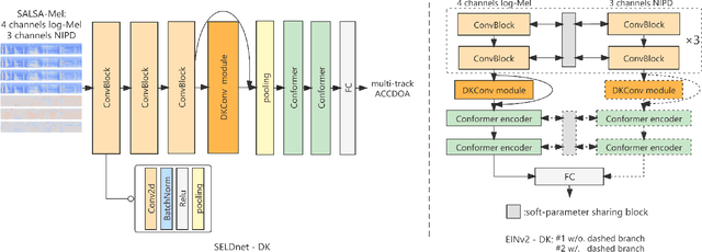 Figure 3 for Dynamic Kernel Convolution Network with Scene-dedicate Training for Sound Event Localization and Detection