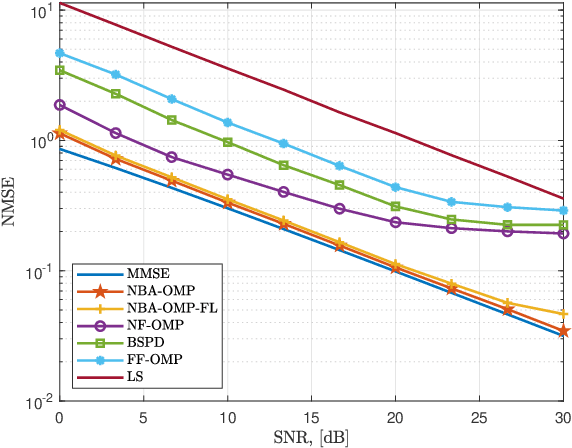 Figure 4 for Near-Field Terahertz Communications: Model-Based and Model-Free Channel Estimation