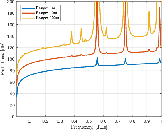 Figure 1 for Near-Field Terahertz Communications: Model-Based and Model-Free Channel Estimation