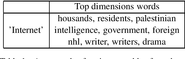 Figure 1 for Interpretable Neural Embeddings with Sparse Self-Representation