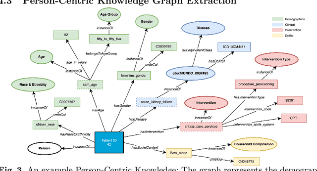 Figure 4 for Representation Learning for Person or Entity-centric Knowledge Graphs: An Application in Healthcare