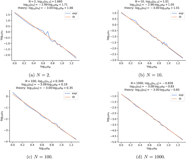 Figure 3 for Renormalization in the neural network-quantum field theory correspondence