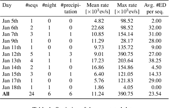 Figure 2 for Low-power, Continuous Remote Behavioral Localization with Event Cameras