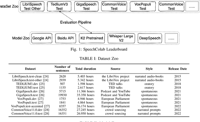 Figure 1 for SpeechColab Leaderboard: An Open-Source Platform for Automatic Speech Recognition Evaluation