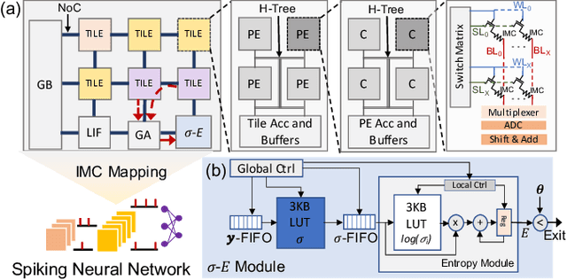 Figure 3 for Input-Aware Dynamic Timestep Spiking Neural Networks for Efficient In-Memory Computing