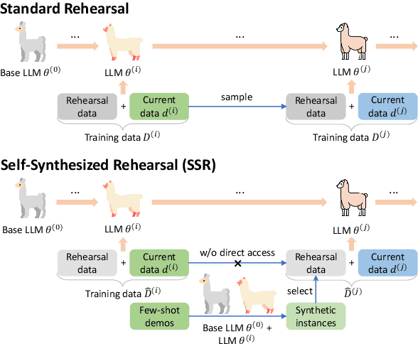 Figure 1 for Mitigating Catastrophic Forgetting in Large Language Models with Self-Synthesized Rehearsal