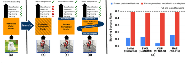 Figure 1 for Lossless Adaptation of Pretrained Vision Models For Robotic Manipulation