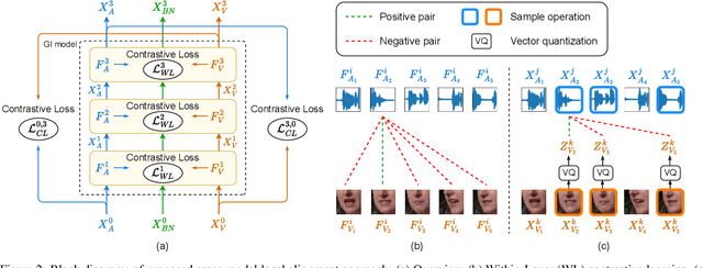 Figure 3 for Cross-Modal Global Interaction and Local Alignment for Audio-Visual Speech Recognition