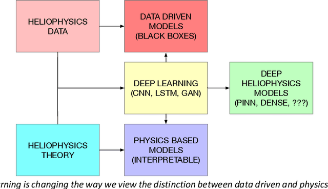 Figure 1 for Deep Learning for Space Weather Prediction: Bridging the Gap between Heliophysics Data and Theory