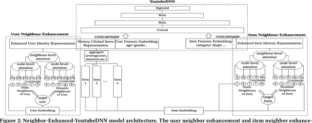 Figure 3 for Neighbor Based Enhancement for the Long-Tail Ranking Problem in Video Rank Models