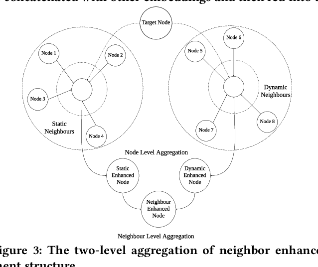 Figure 4 for Neighbor Based Enhancement for the Long-Tail Ranking Problem in Video Rank Models