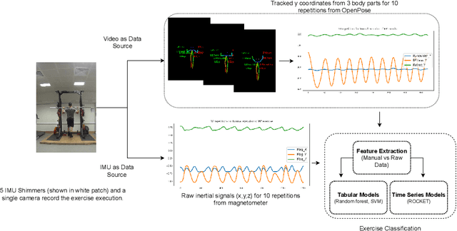 Figure 1 for An Examination of Wearable Sensors and Video Data Capture for Human Exercise Classification