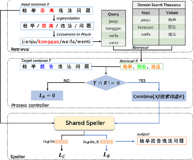 Figure 2 for RSpell: Retrieval-augmented Framework for Domain Adaptive Chinese Spelling Check