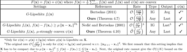 Figure 2 for On the Last-Iterate Convergence of Shuffling Gradient Methods