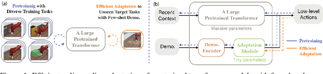 Figure 1 for Hyper-Decision Transformer for Efficient Online Policy Adaptation