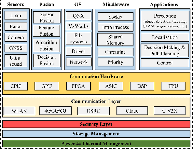 Figure 2 for Milestones in Autonomous Driving and Intelligent Vehicles Part \uppercase\expandafter{\romannumeral1}: Control, Computing System Design, Communication, HD Map, Testing, and Human Behaviors