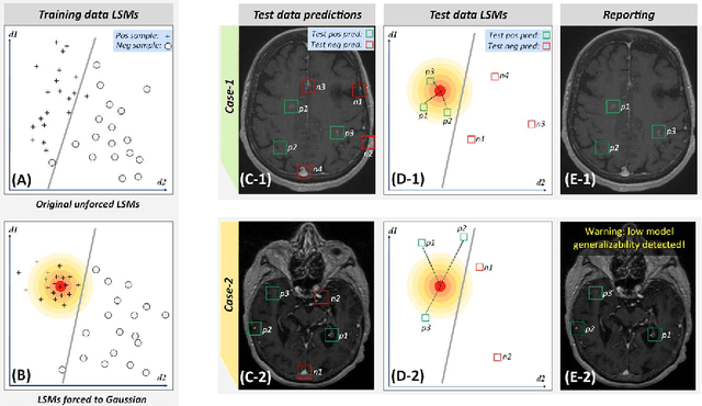 Figure 1 for Prediction of Model Generalizability for Unseen Data: Methodology and Case Study in Brain Metastases Detection in T1-Weighted Contrast-Enhanced 3D MRI