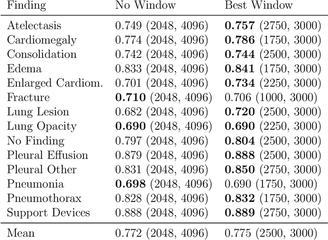 Figure 3 for WindowNet: Learnable Windows for Chest X-ray Classification
