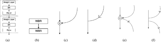 Figure 1 for A Cross-Residual Learning for Image Recognition