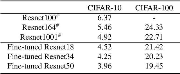 Figure 4 for A Cross-Residual Learning for Image Recognition