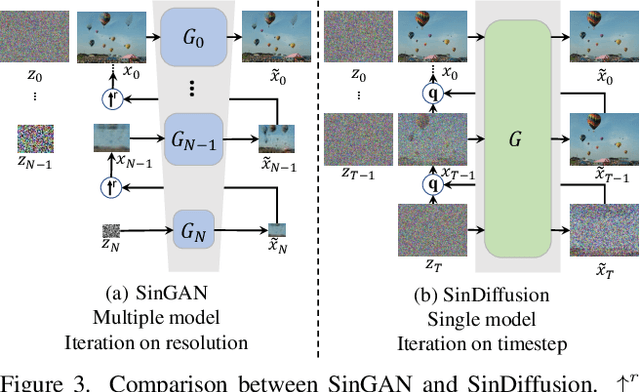 Figure 4 for SinDiffusion: Learning a Diffusion Model from a Single Natural Image