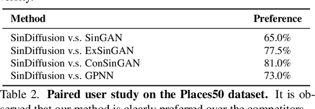 Figure 3 for SinDiffusion: Learning a Diffusion Model from a Single Natural Image