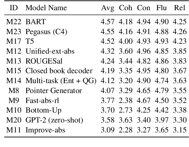 Figure 3 for Are Large Language Models Good Evaluators for Abstractive Summarization?
