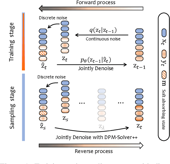 Figure 1 for DiffuSeq-v2: Bridging Discrete and Continuous Text Spaces for Accelerated Seq2Seq Diffusion Models