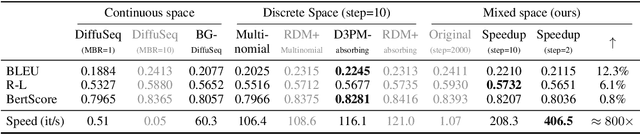 Figure 2 for DiffuSeq-v2: Bridging Discrete and Continuous Text Spaces for Accelerated Seq2Seq Diffusion Models