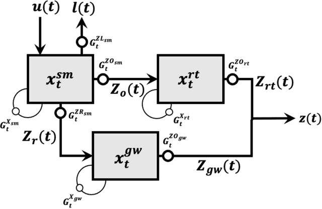 Figure 1 for A Mass-Conserving-Perceptron for Machine Learning-Based Modeling of Geoscientific Systems