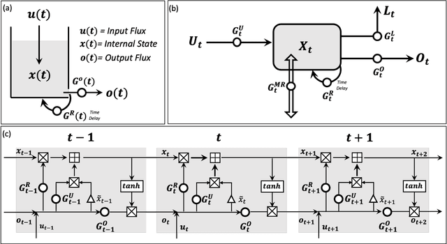 Figure 2 for A Mass-Conserving-Perceptron for Machine Learning-Based Modeling of Geoscientific Systems